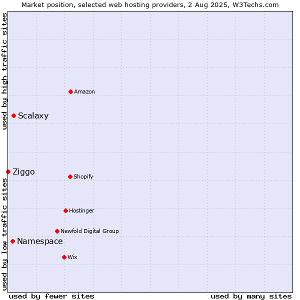 Market position of Scalaxy vs. Namespace vs. Ziggo