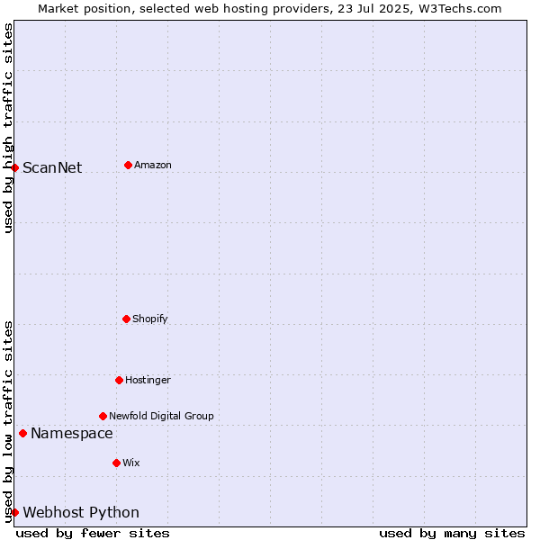 Market position of Namespace vs. ScanNet vs. Webhost Python