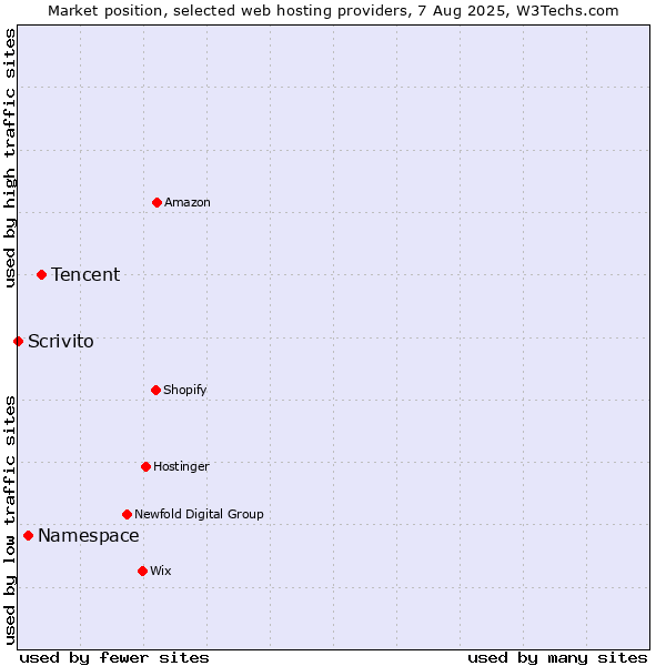 Market position of Tencent vs. Namespace vs. Scrivito