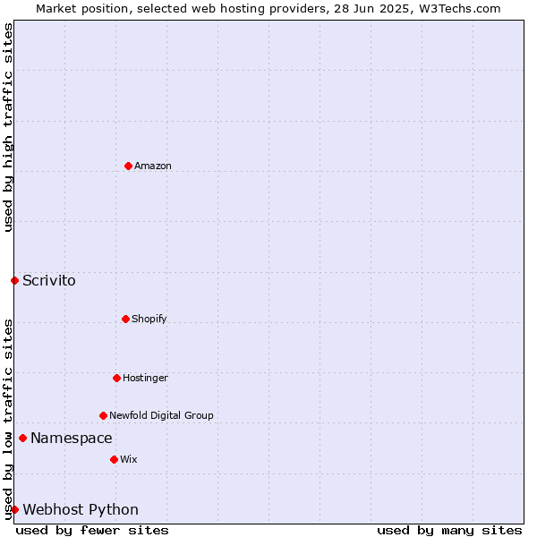 Market position of Namespace vs. Scrivito vs. Webhost Python