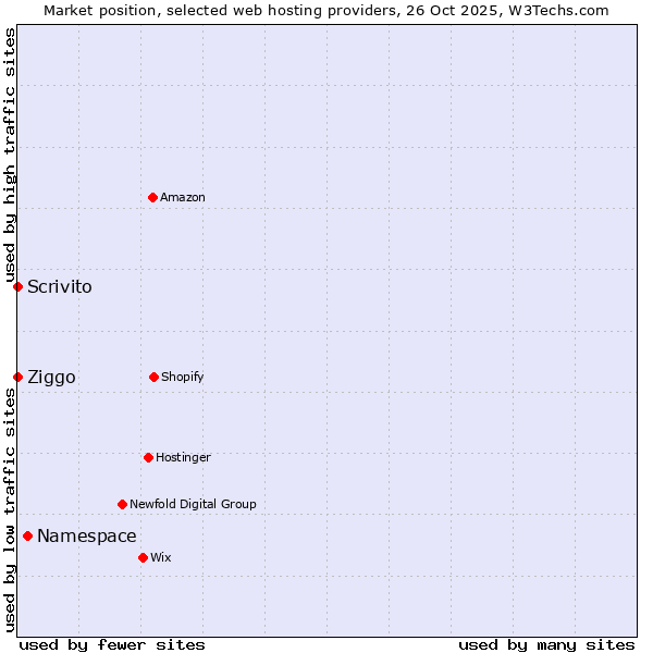 Market position of Namespace vs. Ziggo vs. Scrivito
