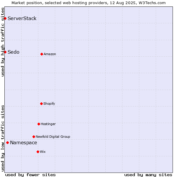 Market position of Namespace vs. Sedo vs. ServerStack