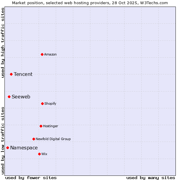 Market position of Tencent vs. Seeweb vs. Namespace