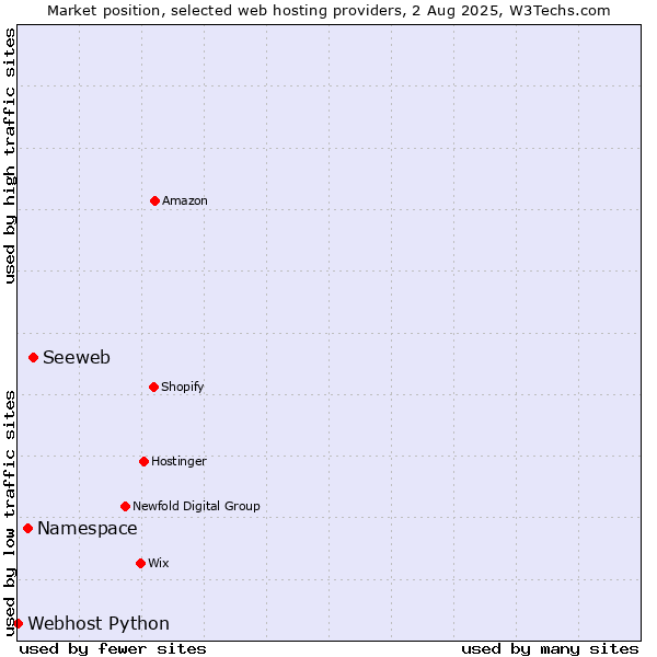 Market position of Seeweb vs. Namespace vs. Webhost Python