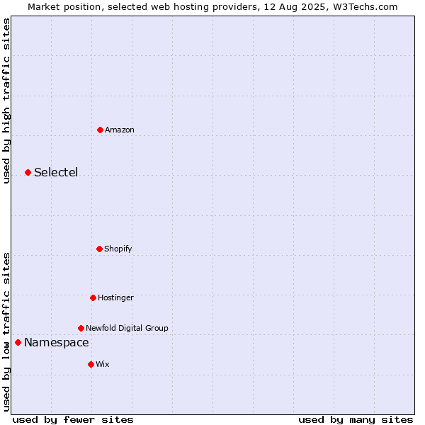 Market position of Selectel vs. Namespace