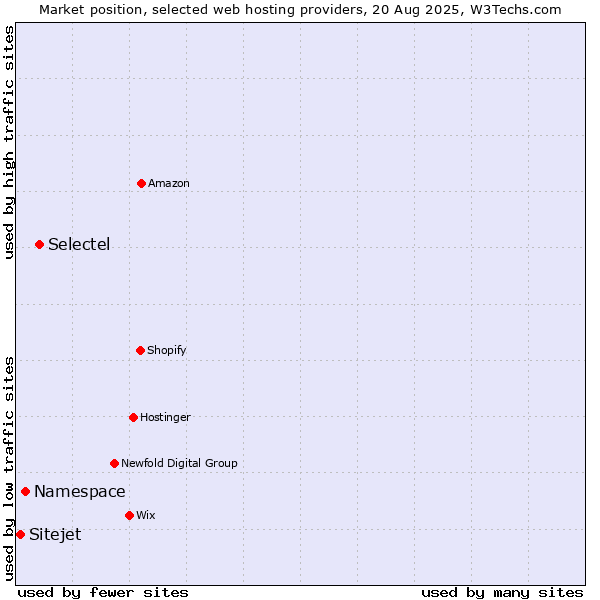 Market position of Selectel vs. Namespace vs. Sitejet