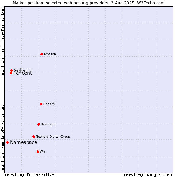 Market position of Selectel vs. Tencent vs. Namespace