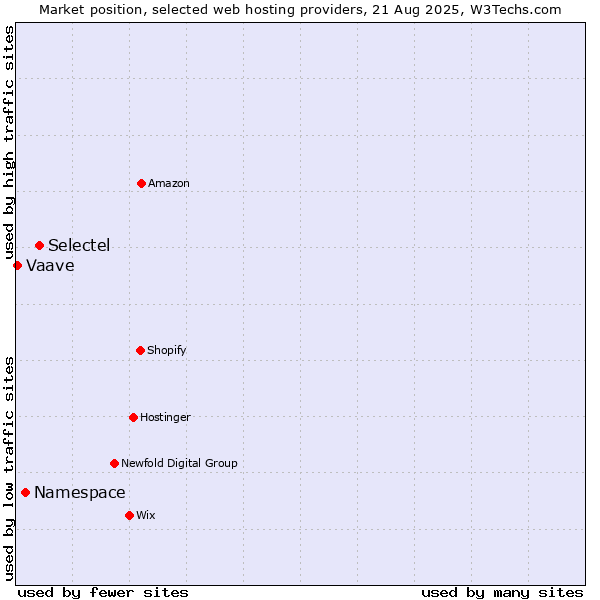 Market position of Selectel vs. Namespace vs. Vaave