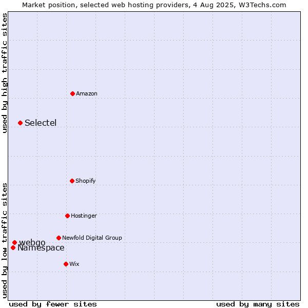 Market position of Selectel vs. webgo vs. Namespace