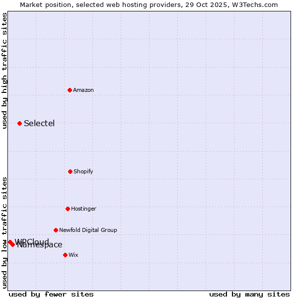 Market position of Selectel vs. Namespace vs. WPCloud