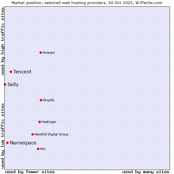 Market position of Tencent vs. Namespace vs. Selly