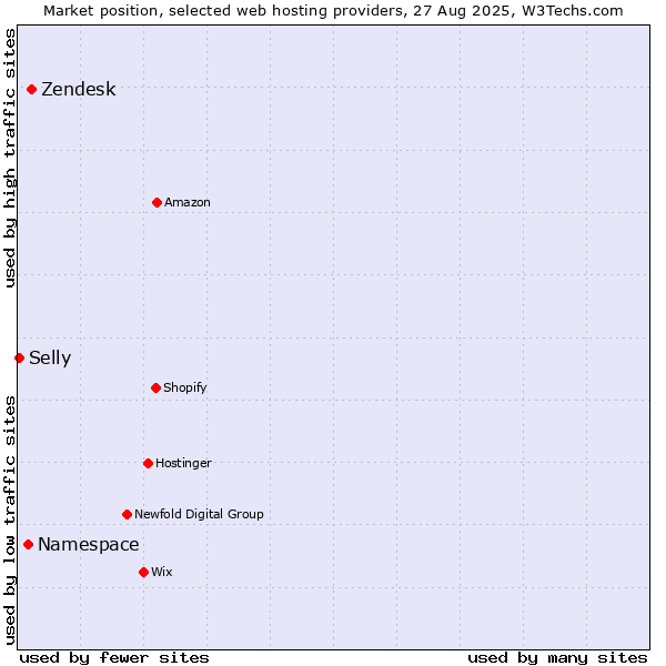 Market position of Zendesk vs. Namespace vs. Selly