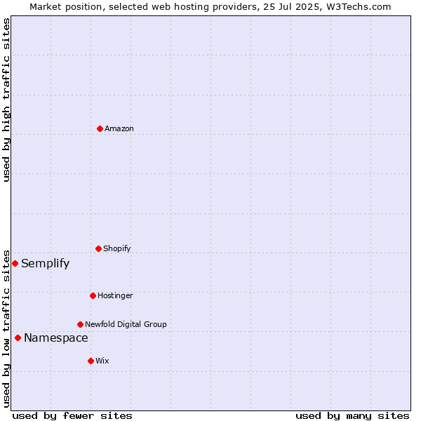 Market position of Namespace vs. Semplify
