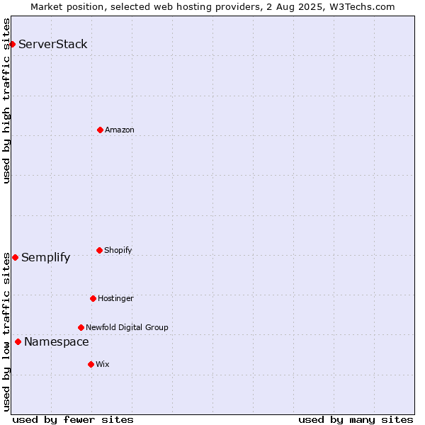 Market position of Namespace vs. Semplify vs. ServerStack