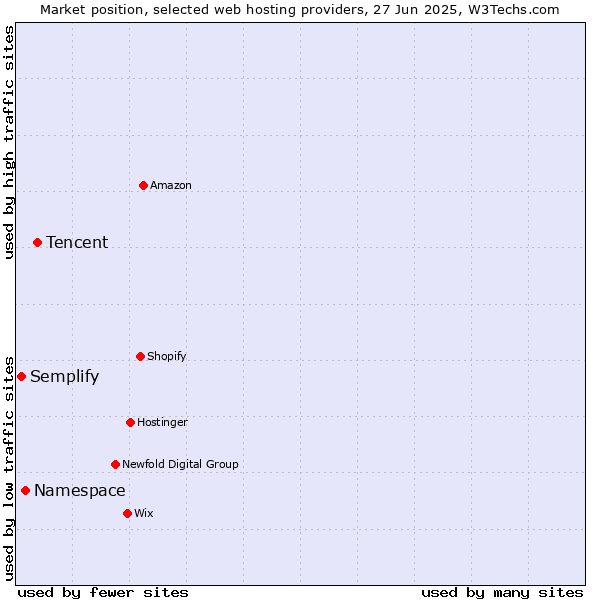 Market position of Tencent vs. Namespace vs. Semplify