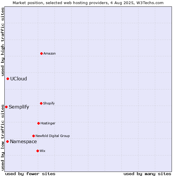 Market position of UCloud vs. Namespace vs. Semplify