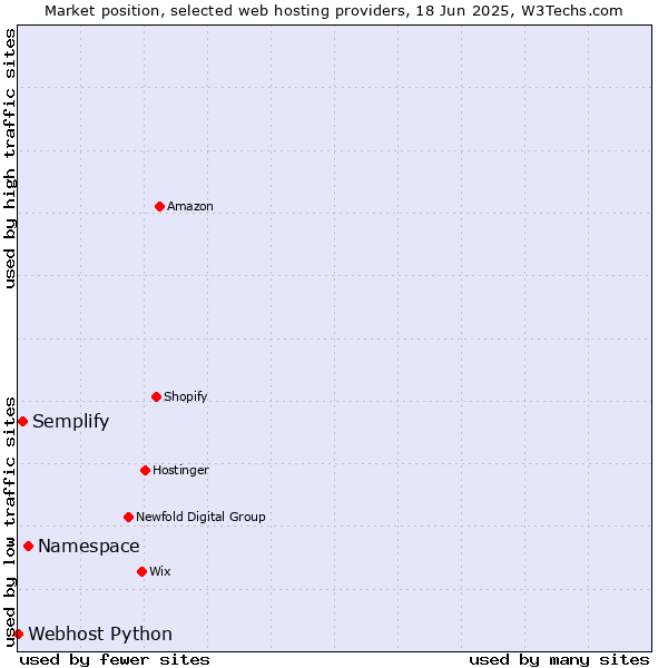 Market position of Namespace vs. Semplify vs. Webhost Python