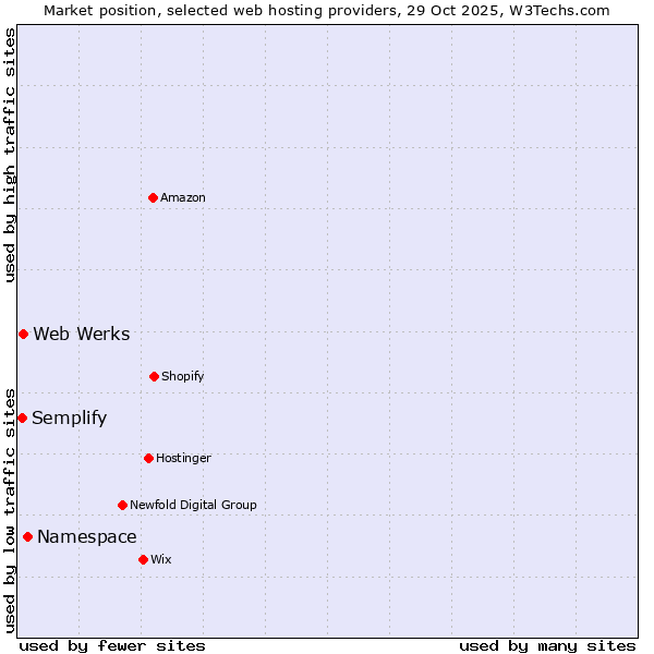 Market position of Namespace vs. Web Werks vs. Semplify
