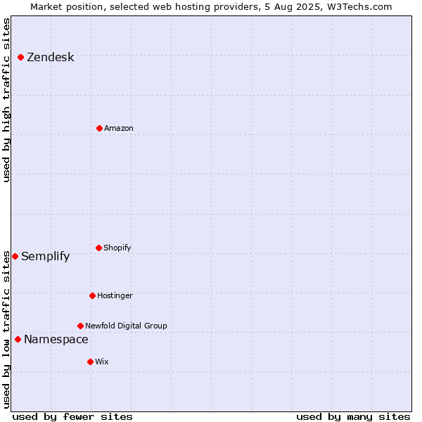 Market position of Zendesk vs. Namespace vs. Semplify