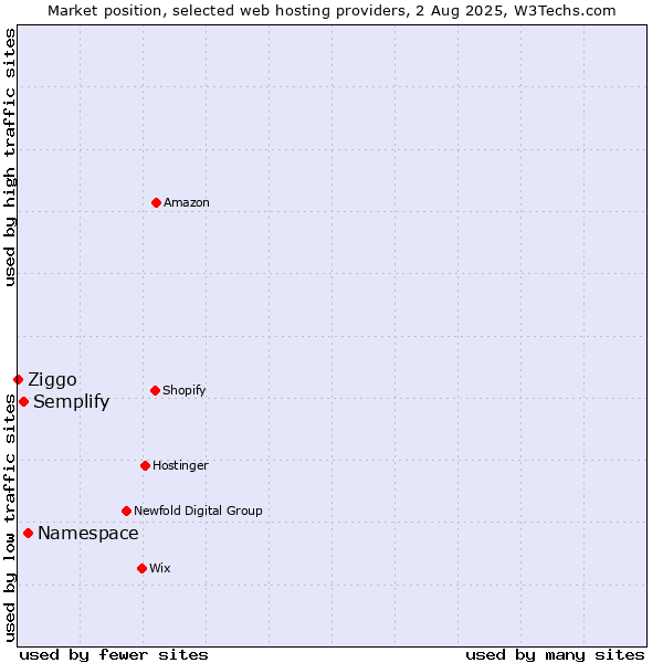 Market position of Namespace vs. Semplify vs. Ziggo
