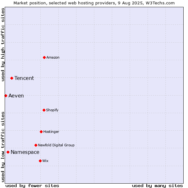 Market position of Tencent vs. Namespace vs. Aeven