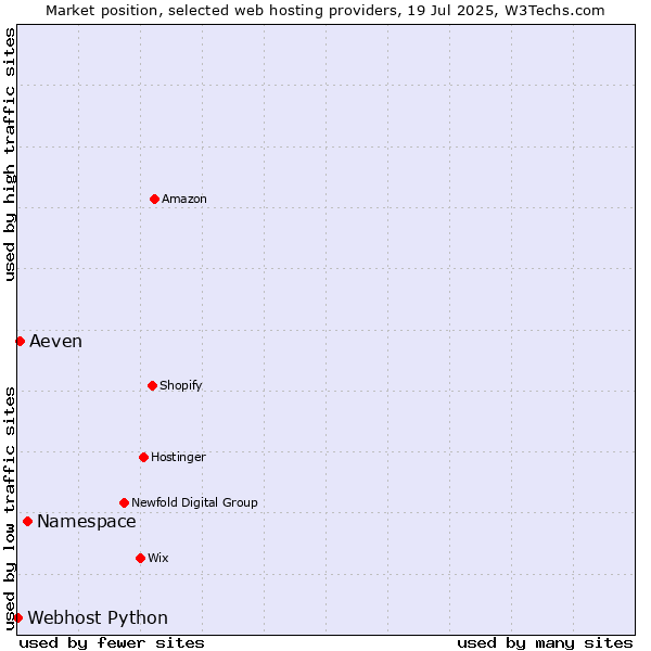 Market position of Namespace vs. Aeven vs. Webhost Python