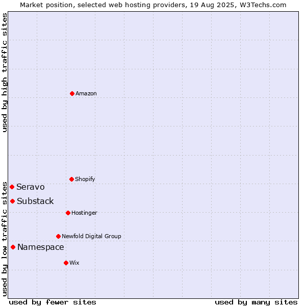 Market position of Namespace vs. Substack vs. Seravo