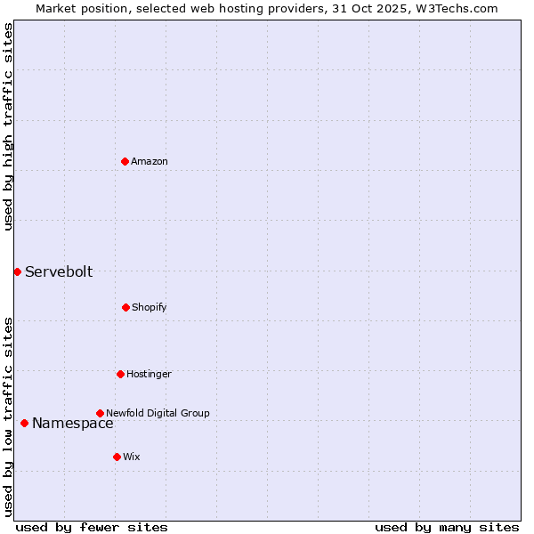 Market position of Namespace vs. Servebolt