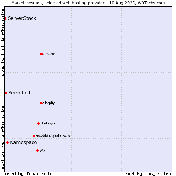 Market position of Namespace vs. Servebolt vs. ServerStack