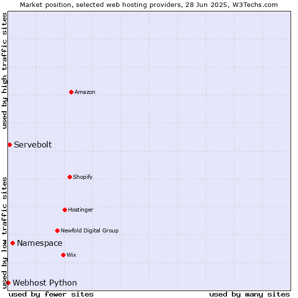Market position of Namespace vs. Servebolt vs. Webhost Python