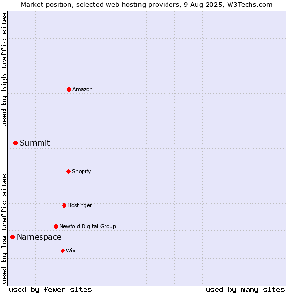 Market position of Summit vs. Namespace