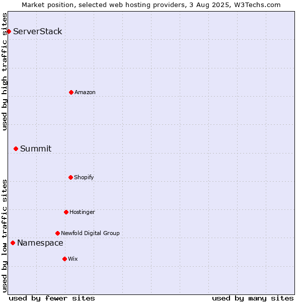 Market position of Summit vs. Namespace vs. ServerStack