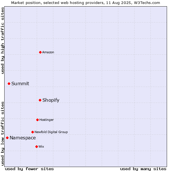 Market position of Shopify vs. Summit vs. Namespace