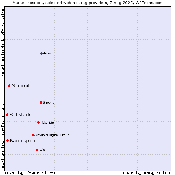 Market position of Summit vs. Namespace vs. Substack
