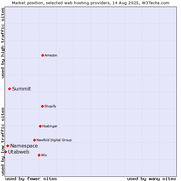 Market position of Summit vs. Namespace vs. Utabweb