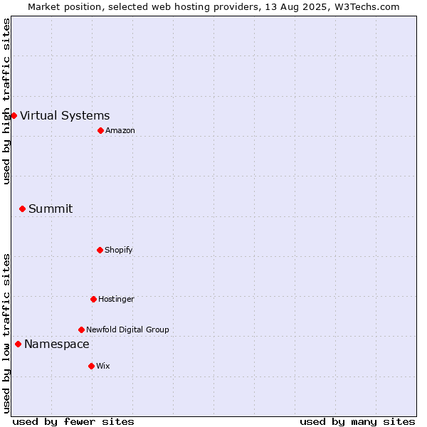 Market position of Summit vs. Namespace vs. Virtual Systems