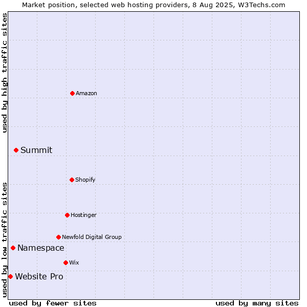 Market position of Summit vs. Namespace vs. Website Pro