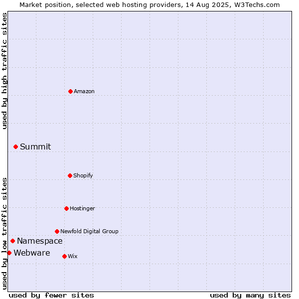 Market position of Summit vs. Namespace vs. Webware