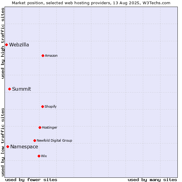 Market position of Summit vs. Namespace vs. Webzilla
