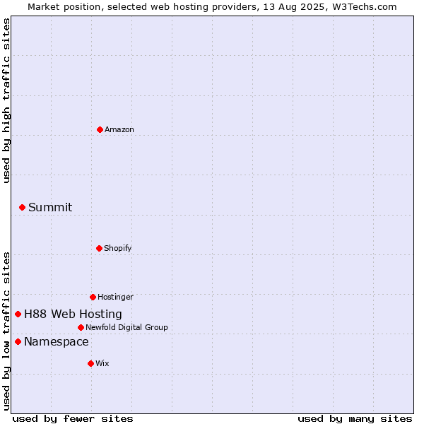 Market position of Summit vs. Namespace vs. H88 Web Hosting