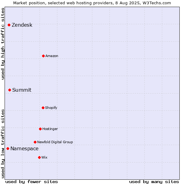 Market position of Summit vs. Zendesk vs. Namespace