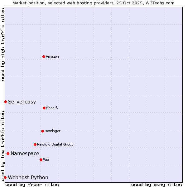 Market position of Namespace vs. Servereasy vs. Webhost Python