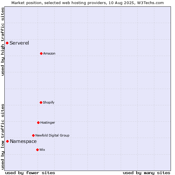 Market position of Namespace vs. Serverel