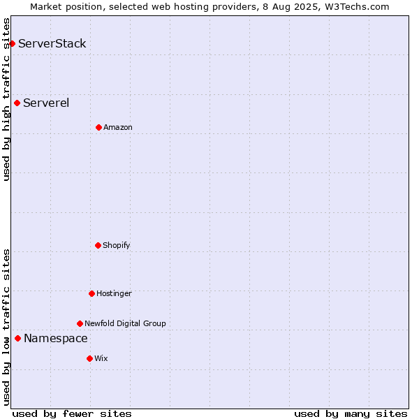 Market position of Namespace vs. Serverel vs. ServerStack