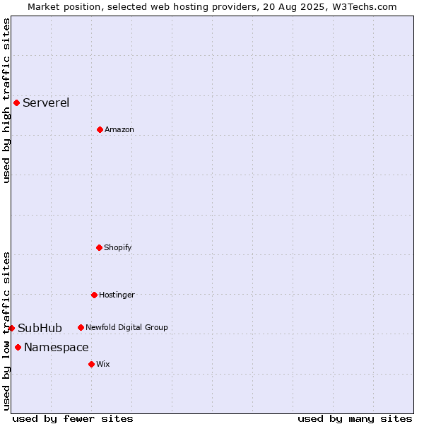 Market position of Namespace vs. Serverel vs. SubHub