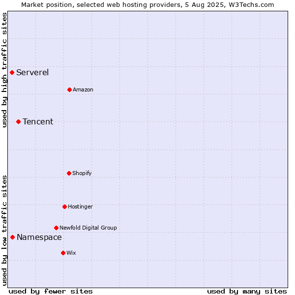 Market position of Tencent vs. Namespace vs. Serverel