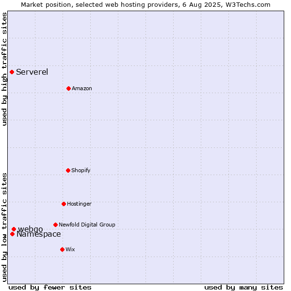Market position of webgo vs. Namespace vs. Serverel