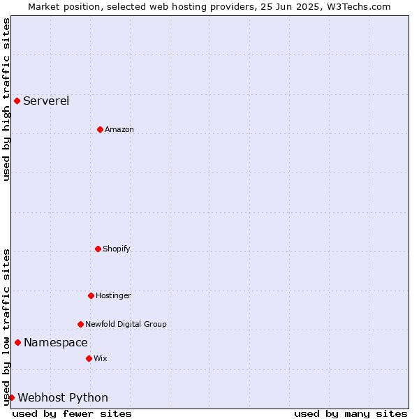 Market position of Namespace vs. Serverel vs. Webhost Python