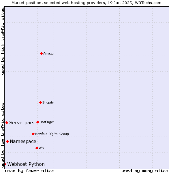 Market position of Namespace vs. Serverpars vs. Webhost Python