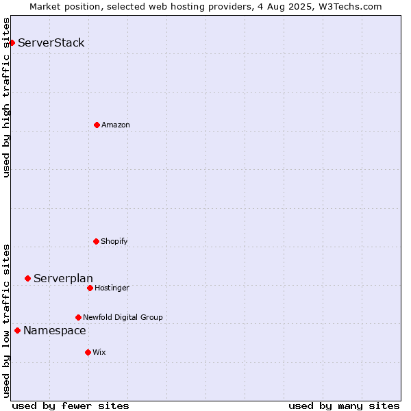 Market position of Serverplan vs. Namespace vs. ServerStack